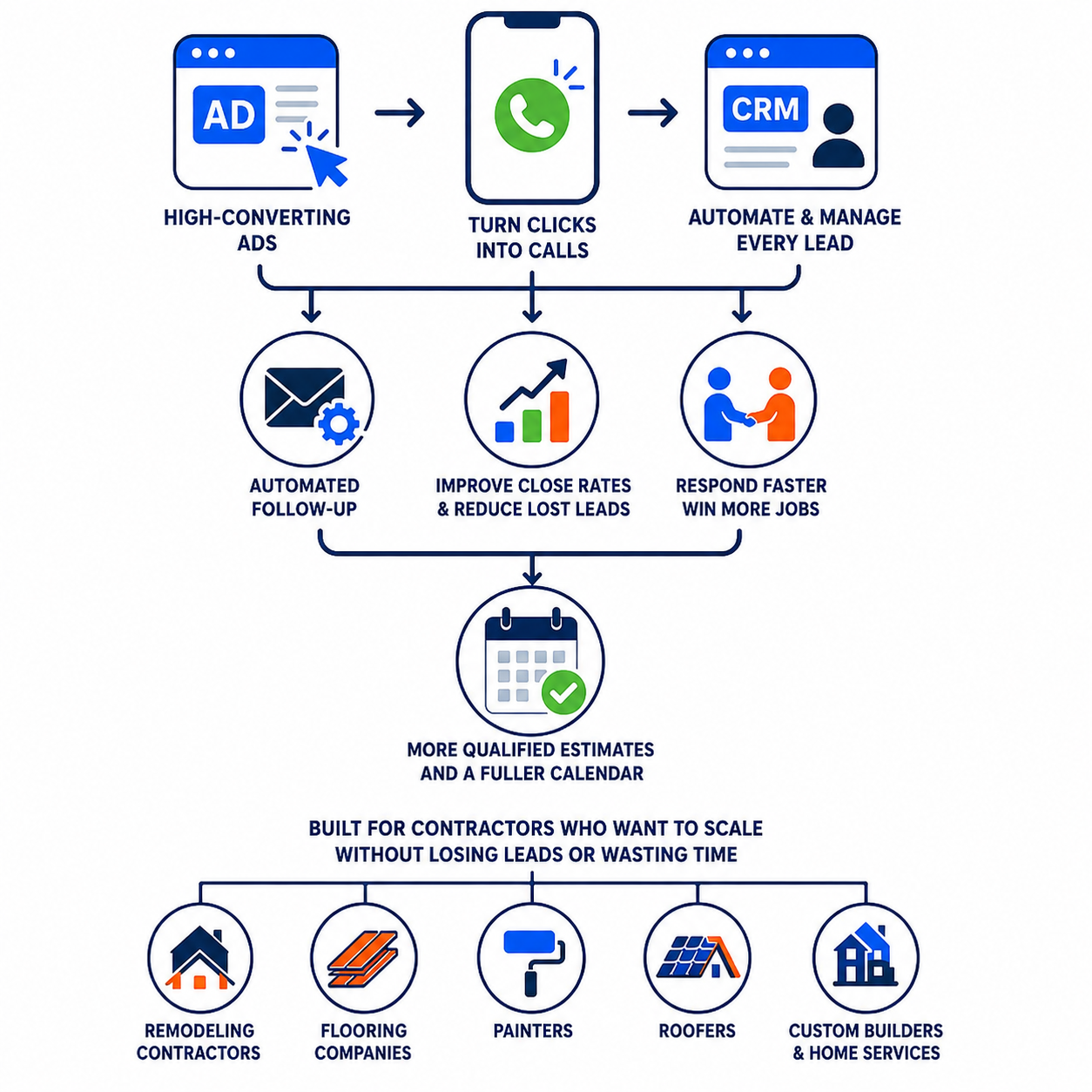 Amplify contractor marketing system